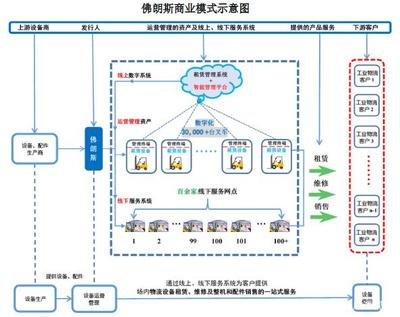 物聯網+共享叉車 佛朗斯能否成為中國的“聯合租賃”？